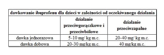 Jak podawać leki na gorączkę dziecku - bezpieczne dawkowanie i porady