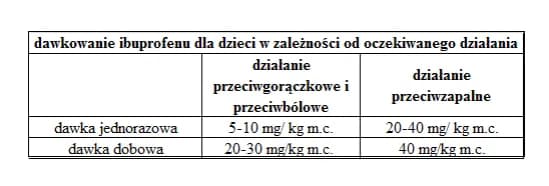 Jak podawać leki na gorączkę dziecku - bezpieczne dawkowanie i porady